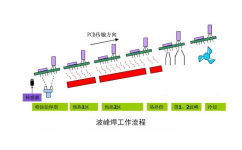 簡(jiǎn)述SMT包工包料中的波峰焊工藝