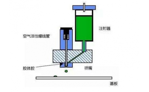 SMT包工包料的貼片膠時間壓力滴涂法