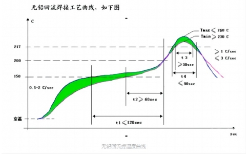 SMT加工廠的回流焊爐溫測量